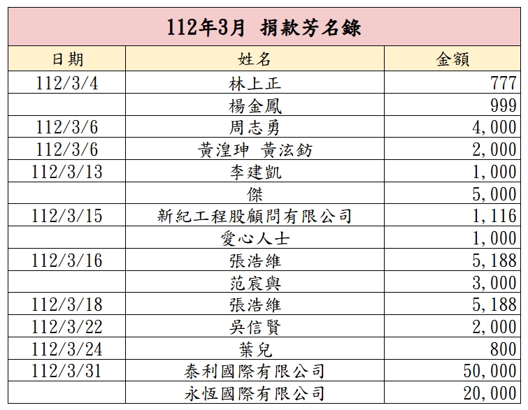 112年3月捐款芳名錄
