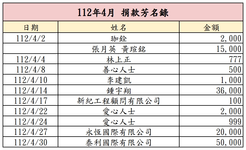 112年4月捐款芳名錄