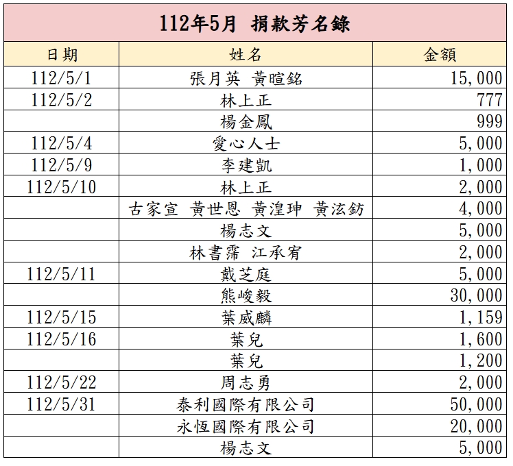 112年5月捐款芳名錄