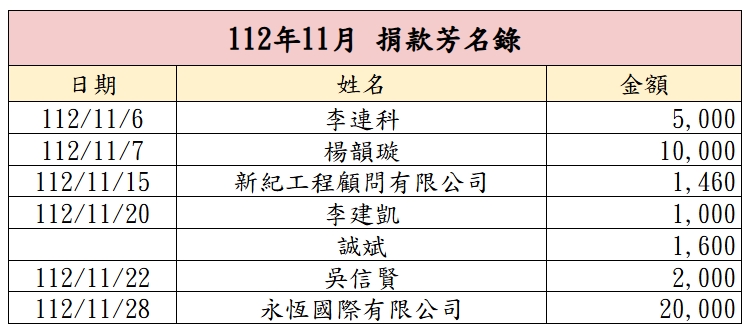 112年11月捐款芳名錄
